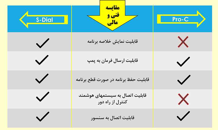 مقایسه کنترلر آبیاری هانتر با رین